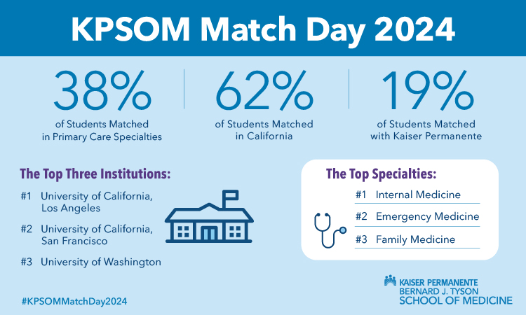 KPSOM Match Day 2024 infographic