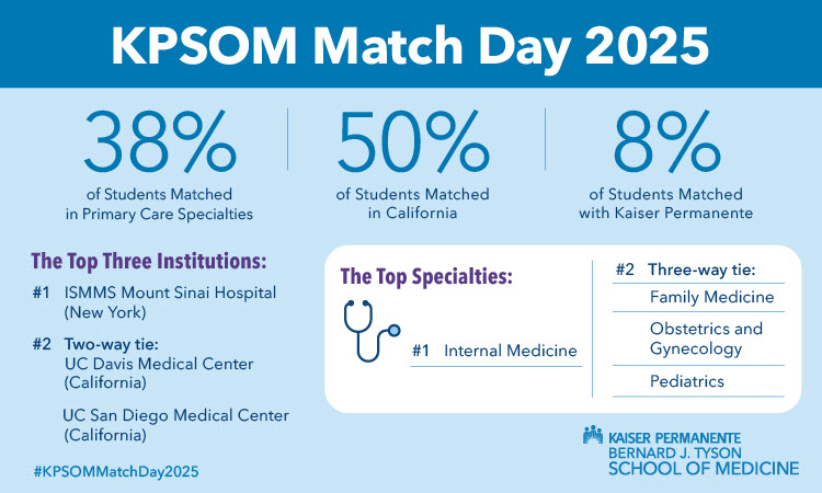 KPSOM 2025 Match Day statistics.